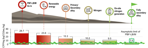 Additive manufacturing più sostenibile: una nuova roadmap per ridurre l’impatto ambientale